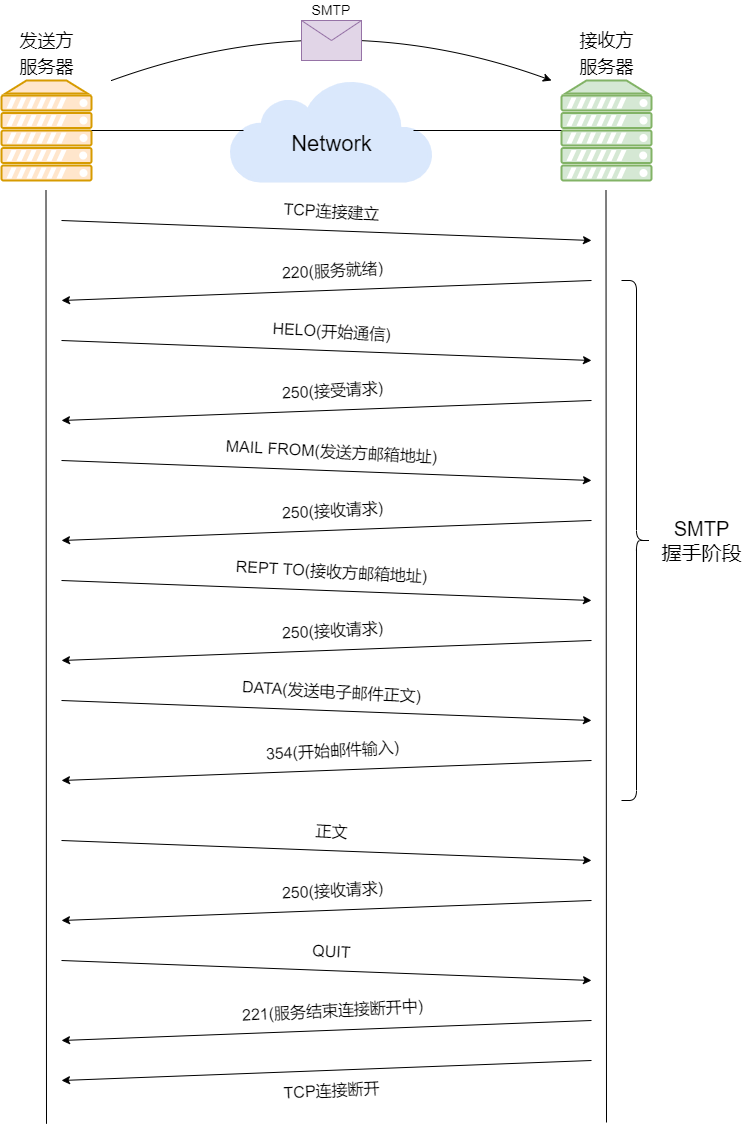 SMTP握手阶段