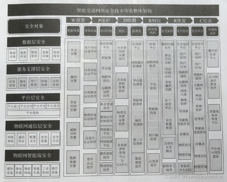 智能交通网络安全体系