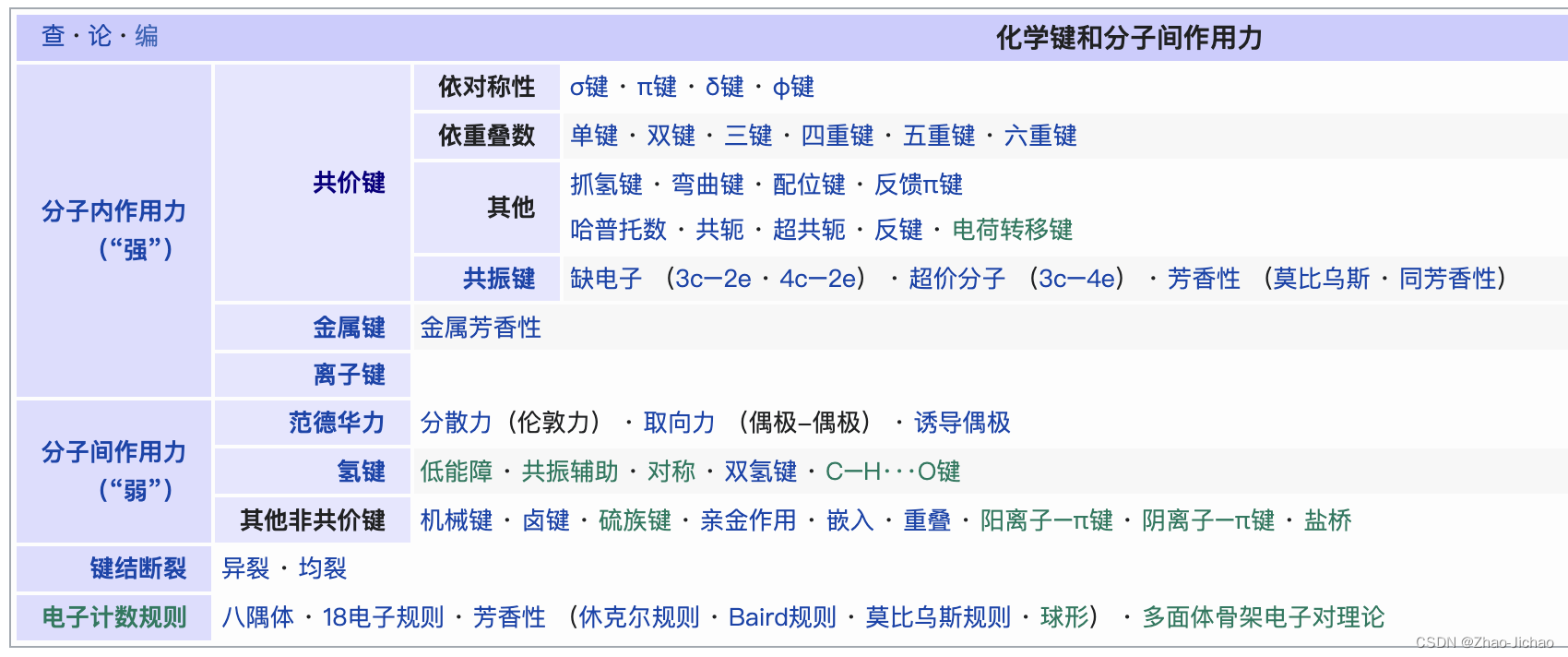 【Bio】基础生物学 - 化学键 chemical bond_非共价键的键能大小-CSDN博客