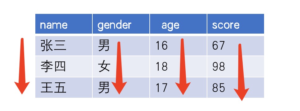 数据库行式存储和列式存储的区别_行地址与列地址的关系-CSDN博客
