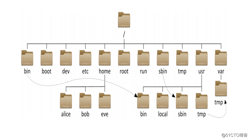linux文件系统介绍