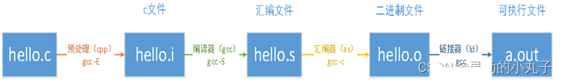 文件编译过程