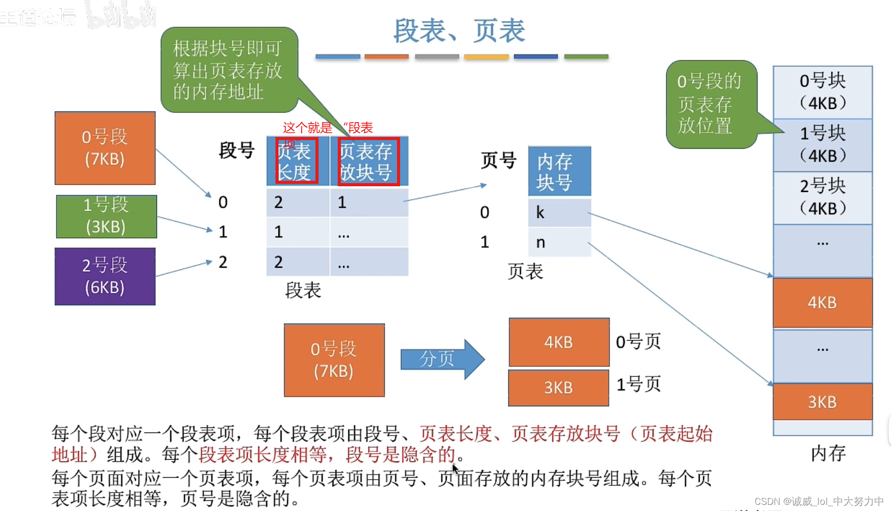 操作系统——段页式内存管理(王道视频p51)-CSDN博客