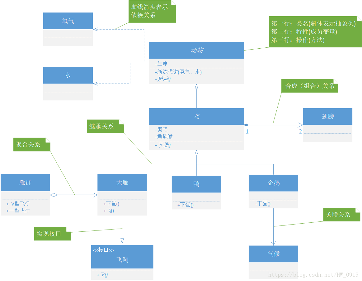 UML类图各种关系示例