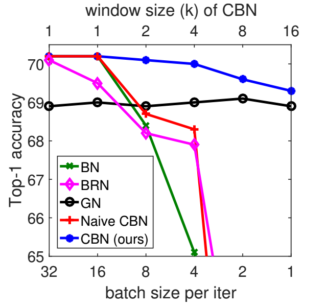 【YOLO系列】 YOLOv4之BN、CBN、CmBN(附代码)