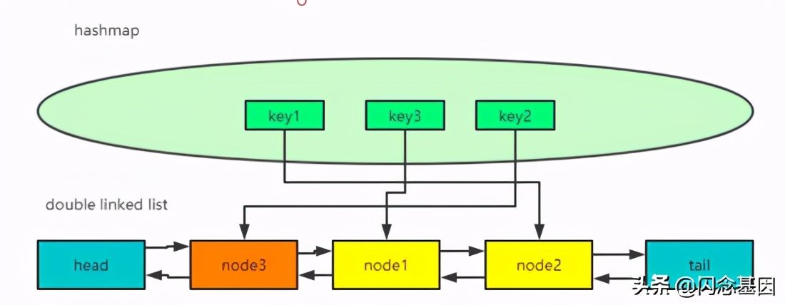 LRU算法原理及其实现