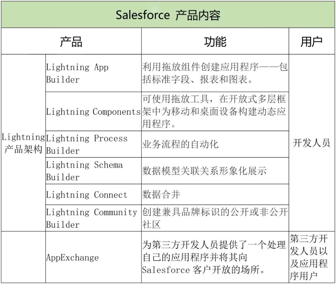 国外低代码平台趟过那些坑，对国内低代码企业有哪些启示？