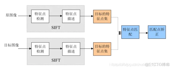 【交通标志识别】基于SIFT特征实现交通标志识别matlab源码含GUI_图像处理