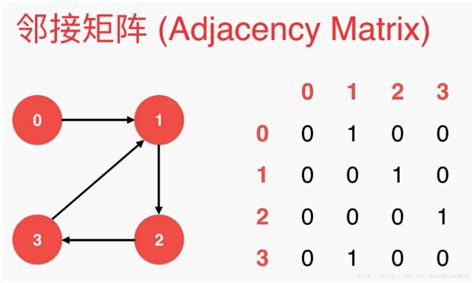 算法学习——图之无权图_Talk is cheap, show me the code!-优快云博客_无权图