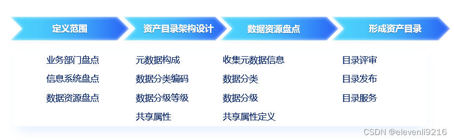 【精选】数据资产目录管理实战——如何构建数据资产目录