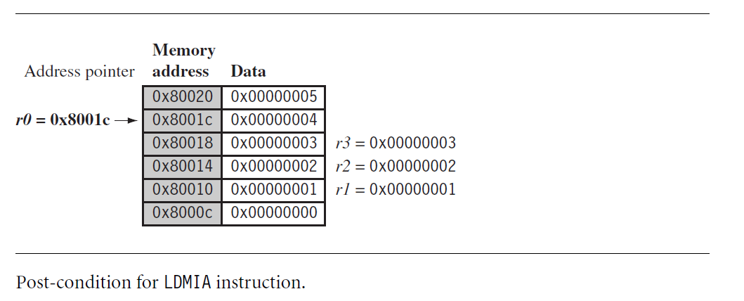 LDMIA 指令 Post-condition 图形表示