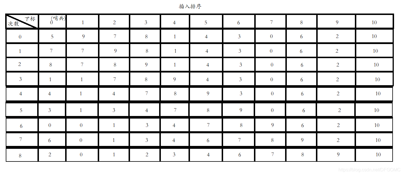 直接插入排序示例