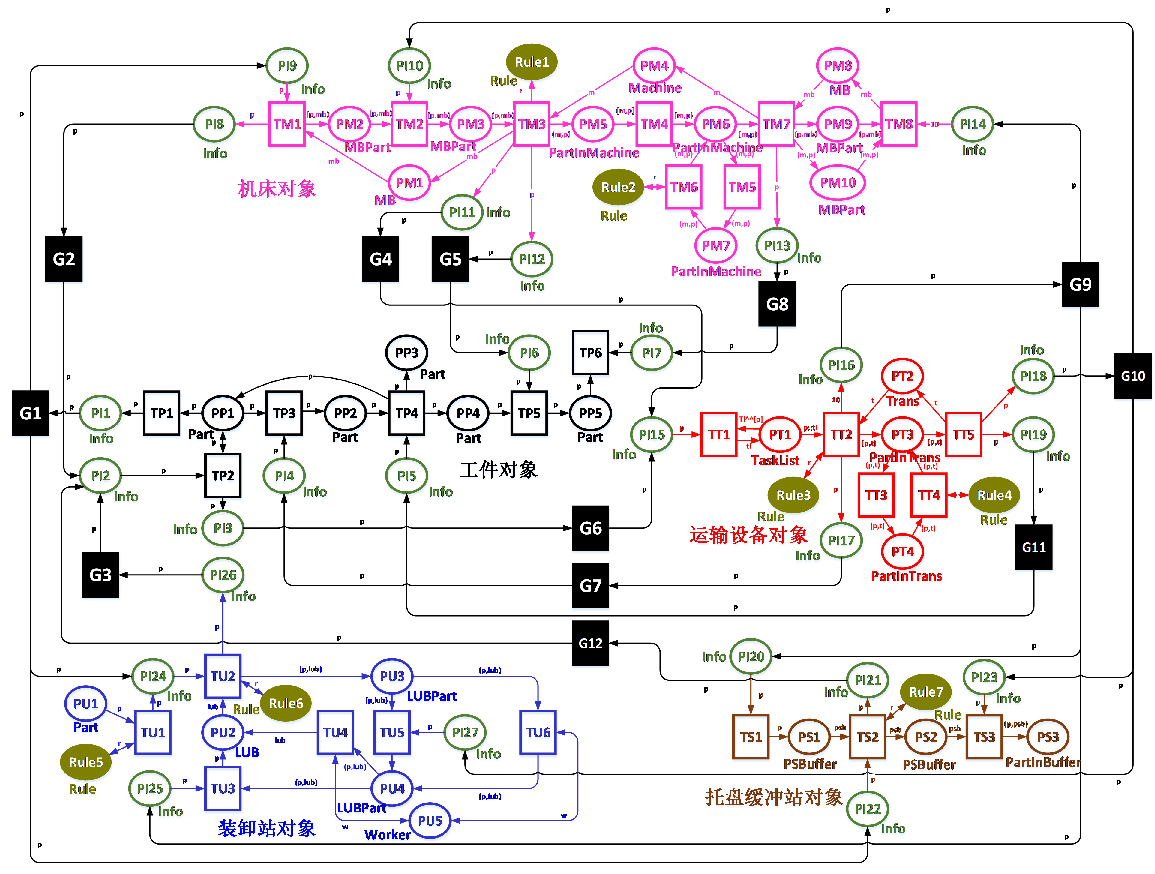 图3 系统Petri网模型