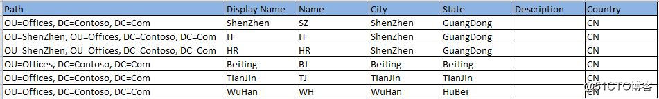 Scripts for Add Account & OU & Group