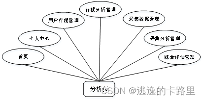 图3-3 分析员用例图