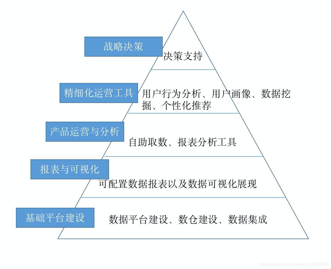 数据应用体系层级