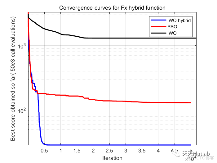 【智能优化算法】侵入性杂草优化算法附matlab代码_路径规划