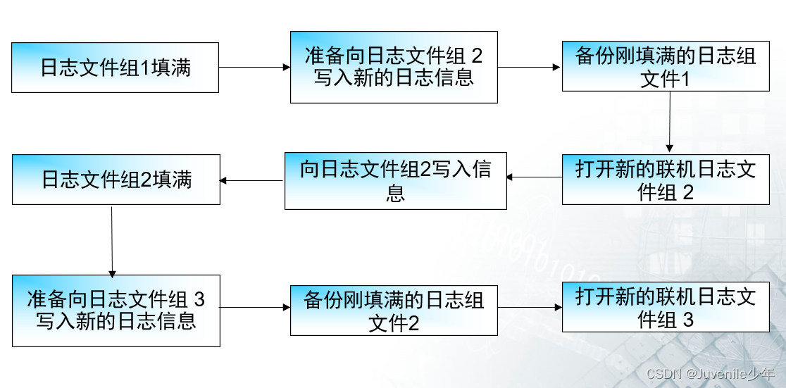 15.Oracle11g的归档方式和日志文件的相关操作_查看oracle操作日志-CSDN博客