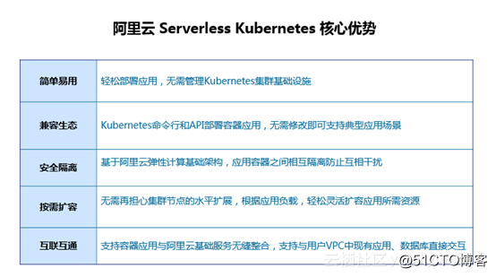 全球公测，阿里云Serverless Kubernetes 更快、更强、更省心