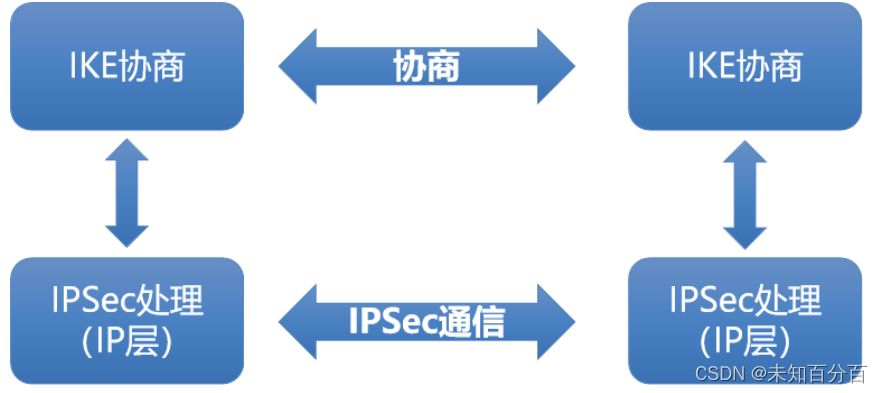 IPSEC VPN知识点总结_主模式sa 快速模式sa-CSDN博客