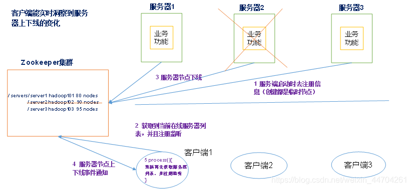 服务器动态上下线