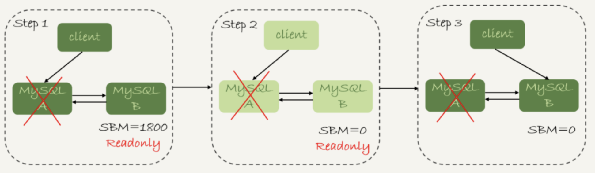 图5 可靠性优先策略,主库不可用