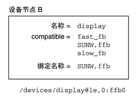 图中显示了使用通用设备名称的设备节点:display。 image:图中显示了使用通用设备名称的设备节点:display。