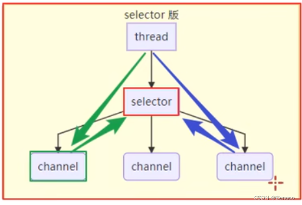 Java NIO 和 Netty快速入门_java nio和netty-CSDN博客