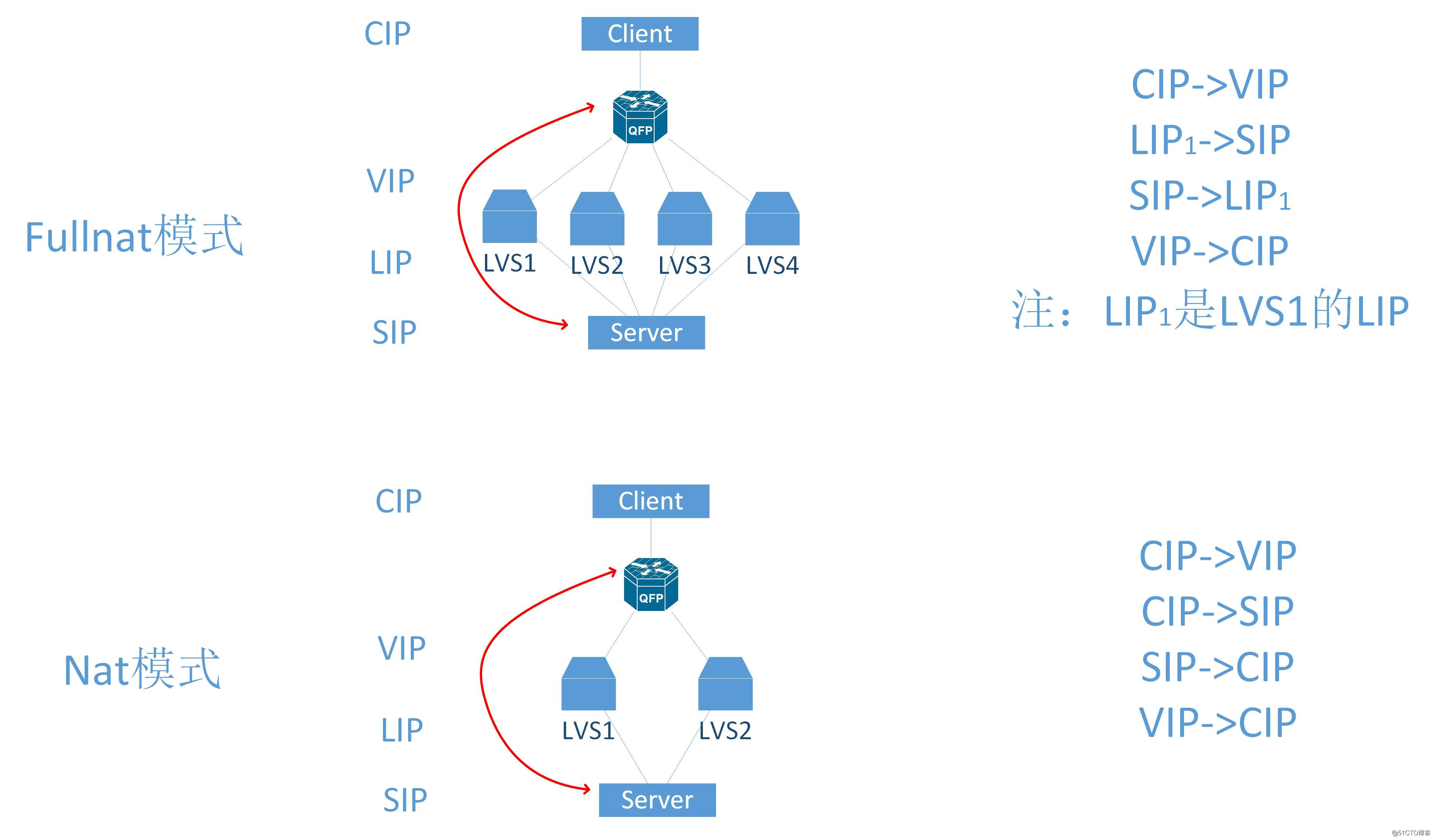 lvs fullnat+ECMP【0】原理简介