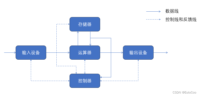 计算机组成结构—总线插图1 计算机组成结构—总线