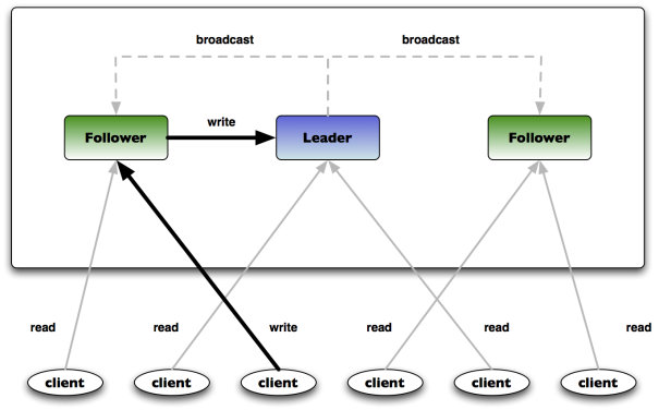 Zookeeper Architecture