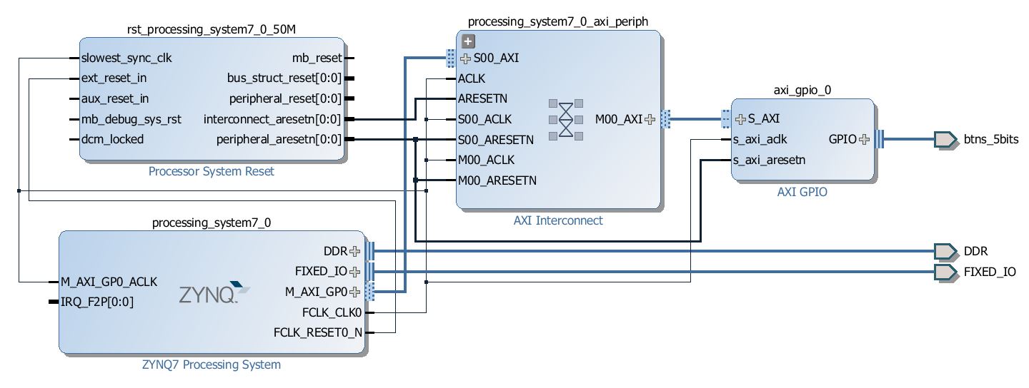 Block Diagram After Adding GPIO