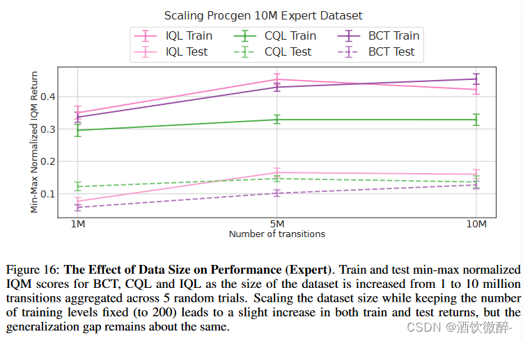论文阅读-THE GENERALIZATION GAP IN OFFLINE REINFORCEMENT LEARNING（ICLR 2024 ...