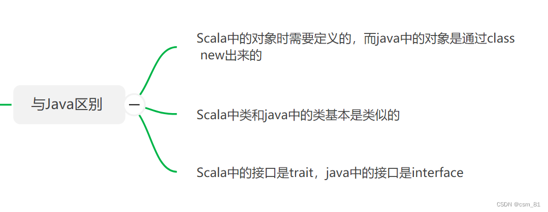 Scala编程：与Java的对比及关键特性-CSDN博客