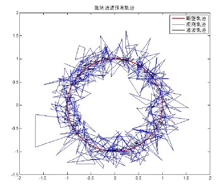 Wiener维纳滤波基本原理及其算法实现