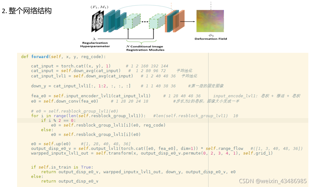Conditional Deformable Image Registration with Convolutional Neural ...