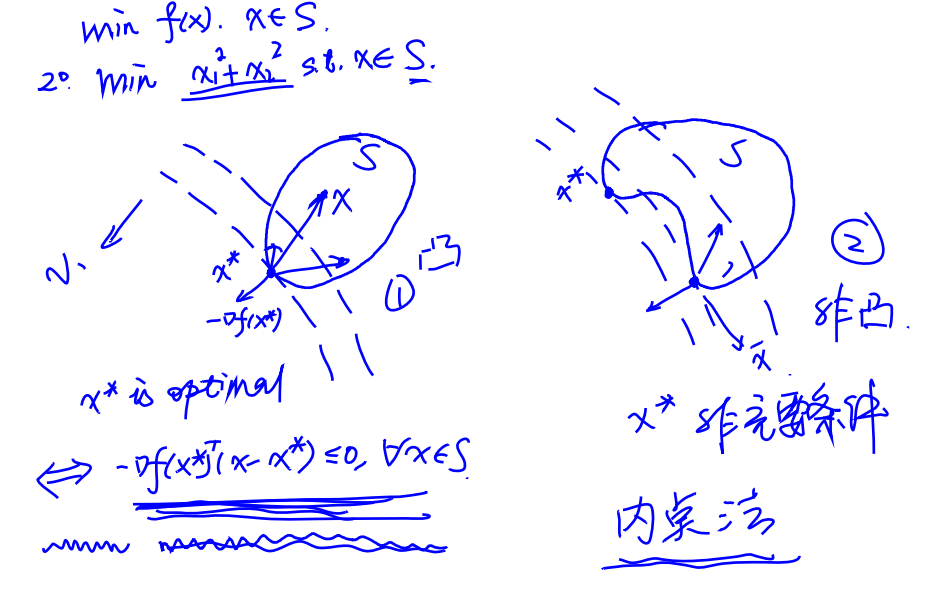 最优化问题与凸集理论概览-CSDN博客
