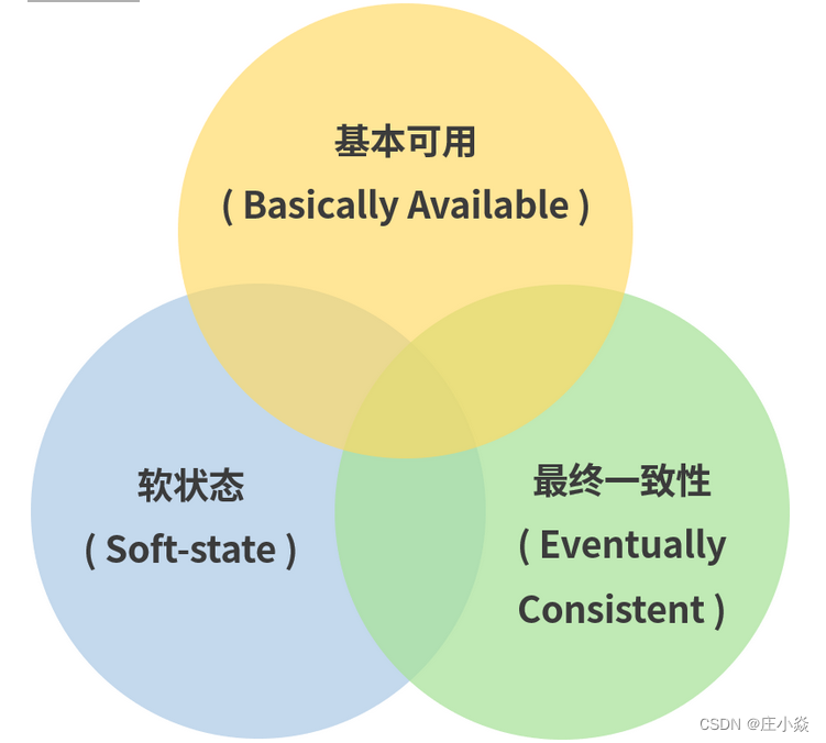 分布式系统技术——分布式基础理论与算法