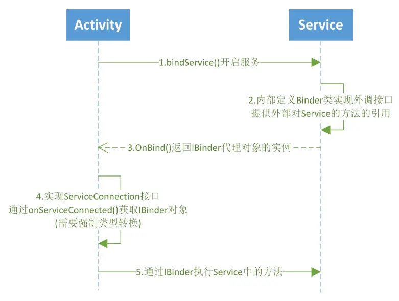 可交互服务执行流程