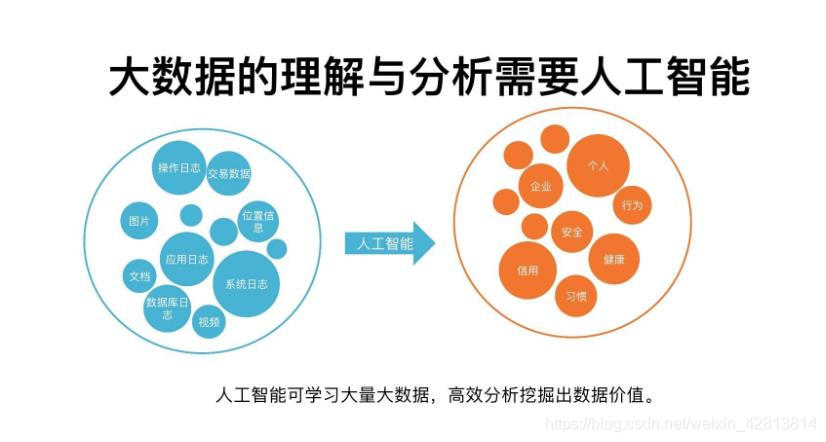 大数据与人工智能都分不清楚，还想走向人生巅峰？