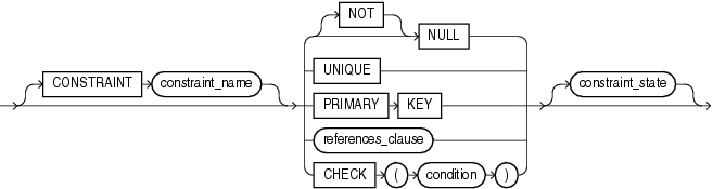 Description of inline_constraint.gif follows Description of inline_constraint.gif follows