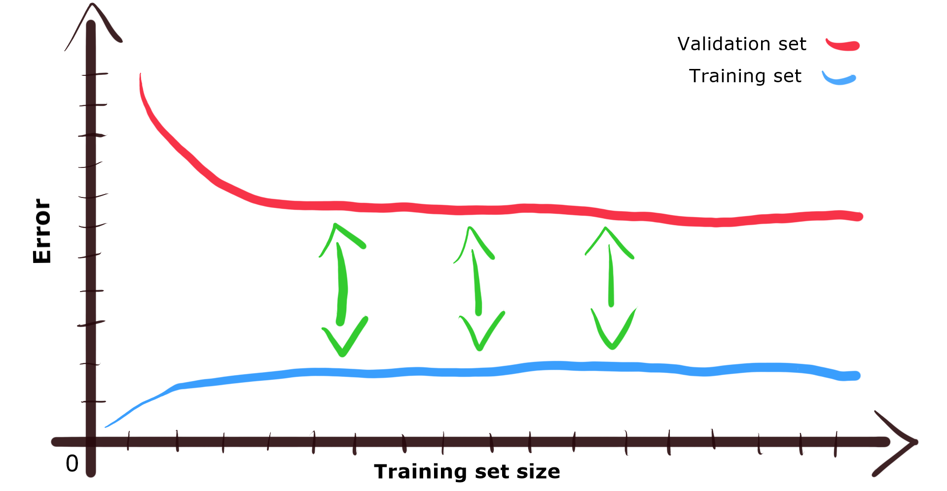 High variance learning curves with big gap between them.