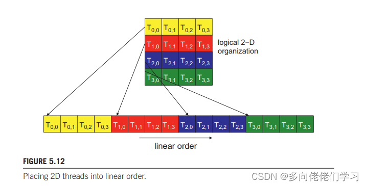 NVIDIA CUDA 高度并行处理器编程(四):CUDA性能优化_cuda warp 的好处-CSDN博客