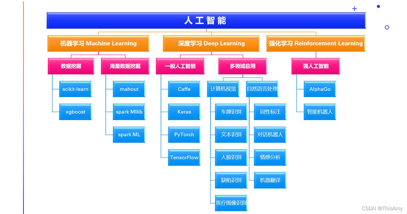 人工智能领域