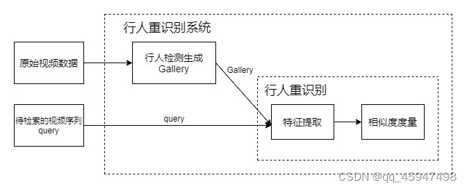 论文笔记Multi-Scale Temporal Cues Learning for Video Person Re ...