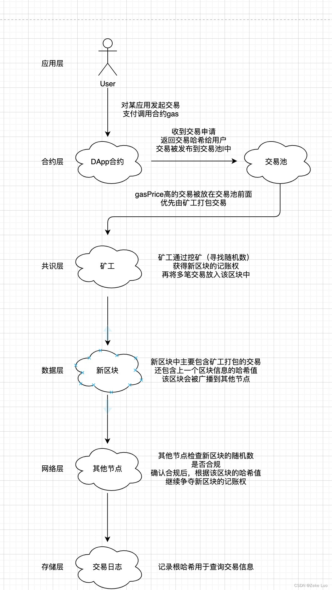 Solidity--深入研究以太坊EVM_solidity evm-CSDN博客