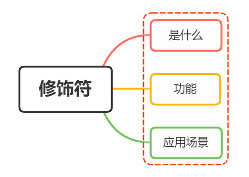 什么是修饰符?如何使用?插图1 什么是修饰符?如何使用?