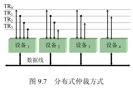 《计算机组成原理》— 系统总线