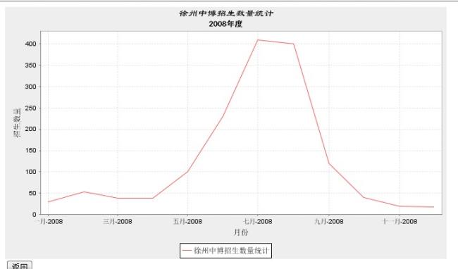 报表 —— JFreeChart