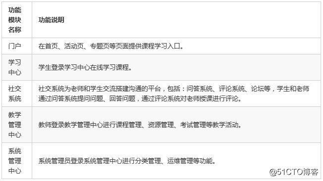 Java的新项目学成在线笔记-day1(一)